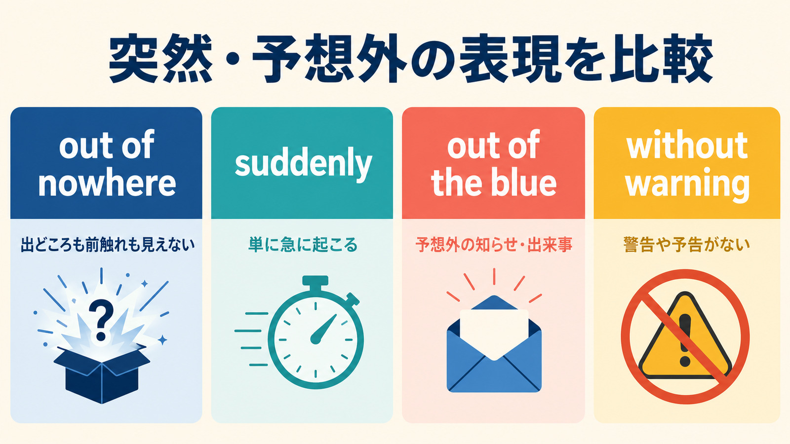 out of nowhere・suddenly・out of the blue・without warningの違いを比較した図