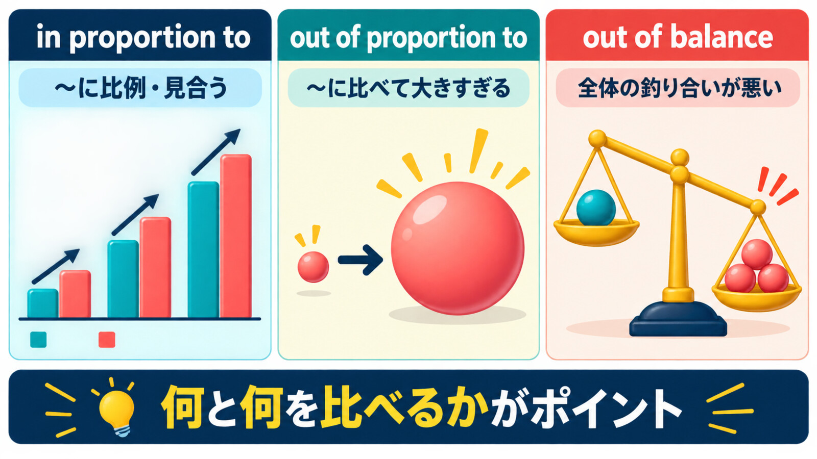in proportion toとout of proportion toとout of balanceの違い