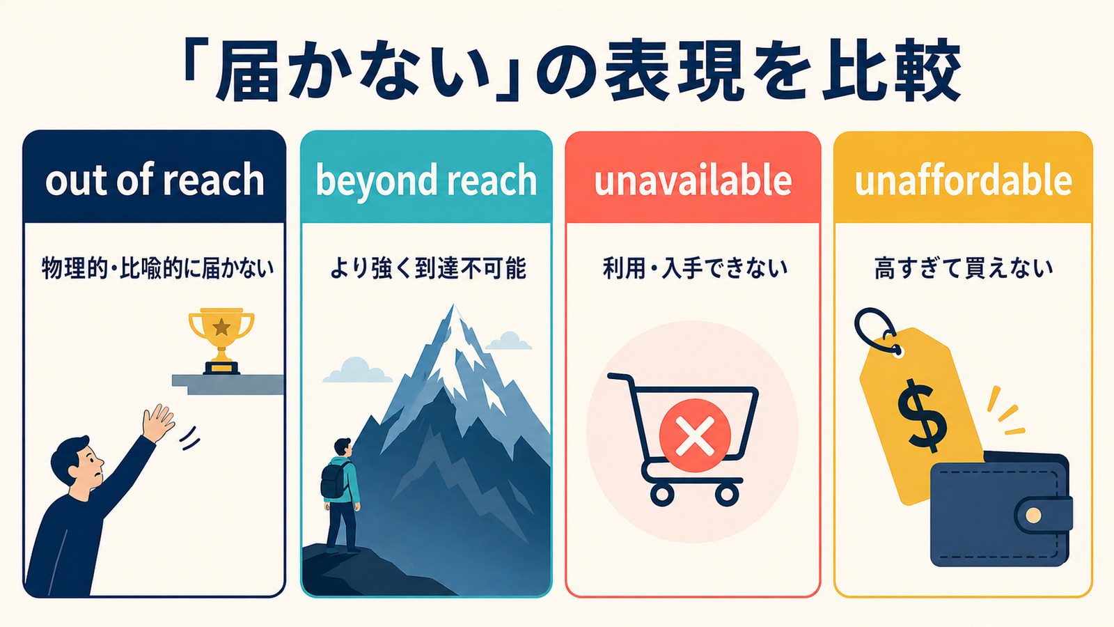 out of reach・beyond reach・unavailable・unaffordableの違いを比較した図
