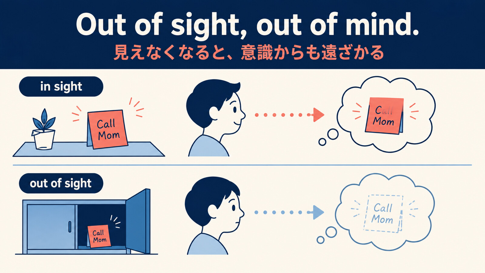 見えないと意識から遠ざかる意味の解説図
