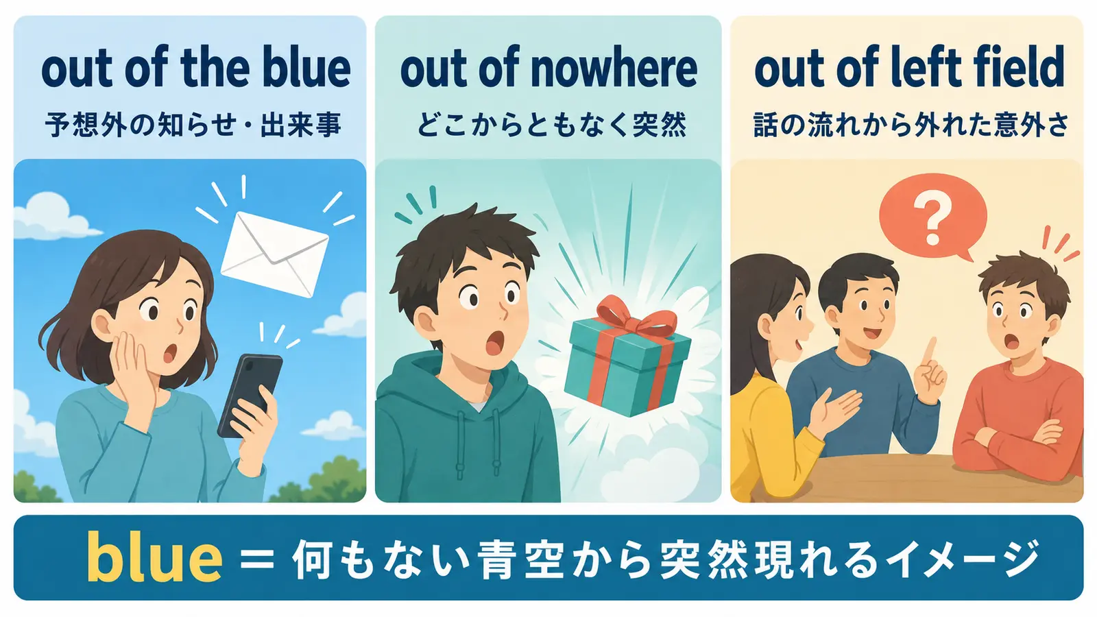 out of the blue、out of nowhere、out of left fieldの違い
