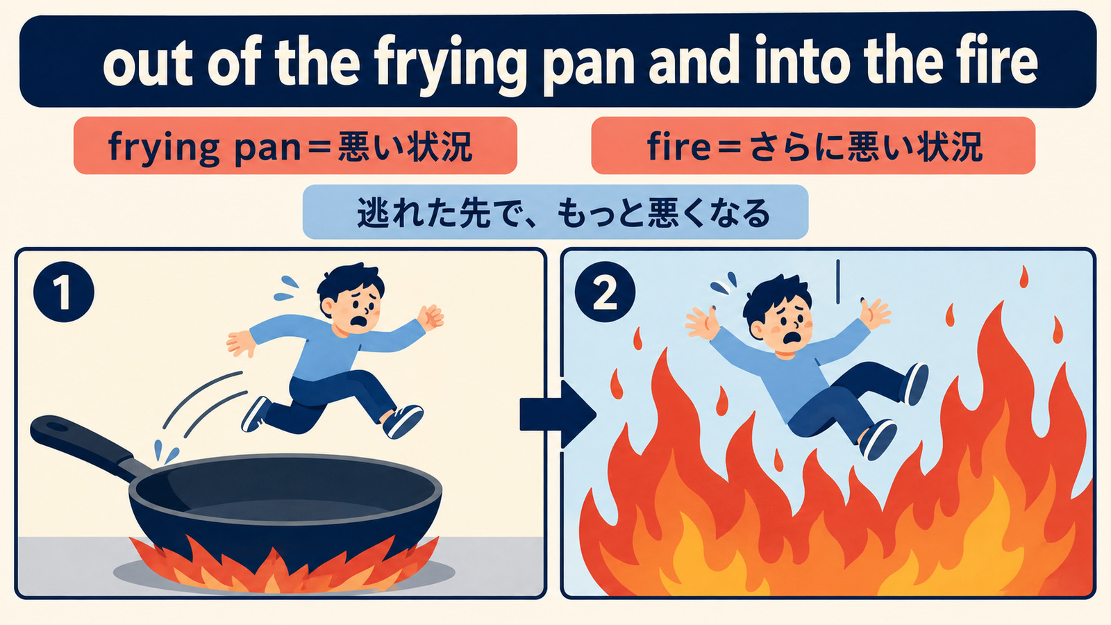フライパンから火の中へ移るイディオムの解説図