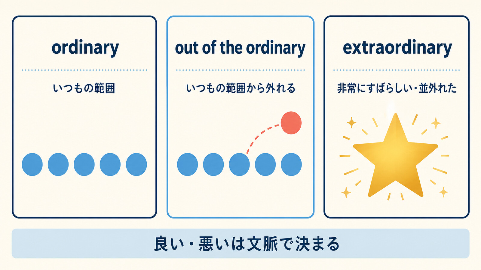 ordinaryとout of the ordinaryとextraordinaryのニュアンス比較