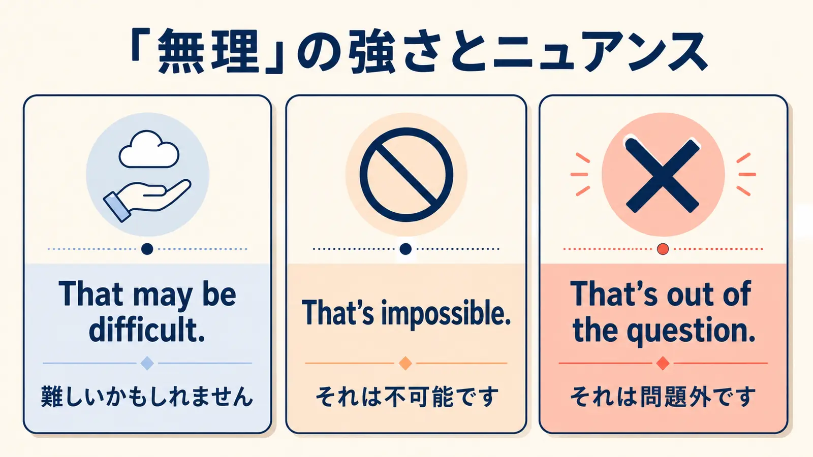 無理を表すThat may be difficult、That's impossible、That's out of the questionの強さと違い