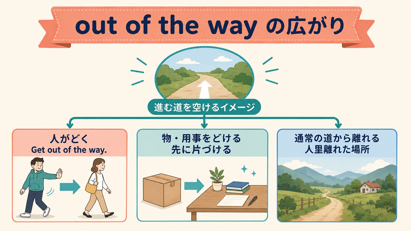 out of the wayの意味を人がどく・先に片づける・人里離れた場所の3つで示す図