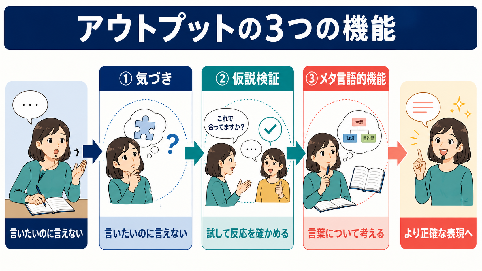 気づき・仮説検証・メタ言語的機能というアウトプットの3機能を示す図