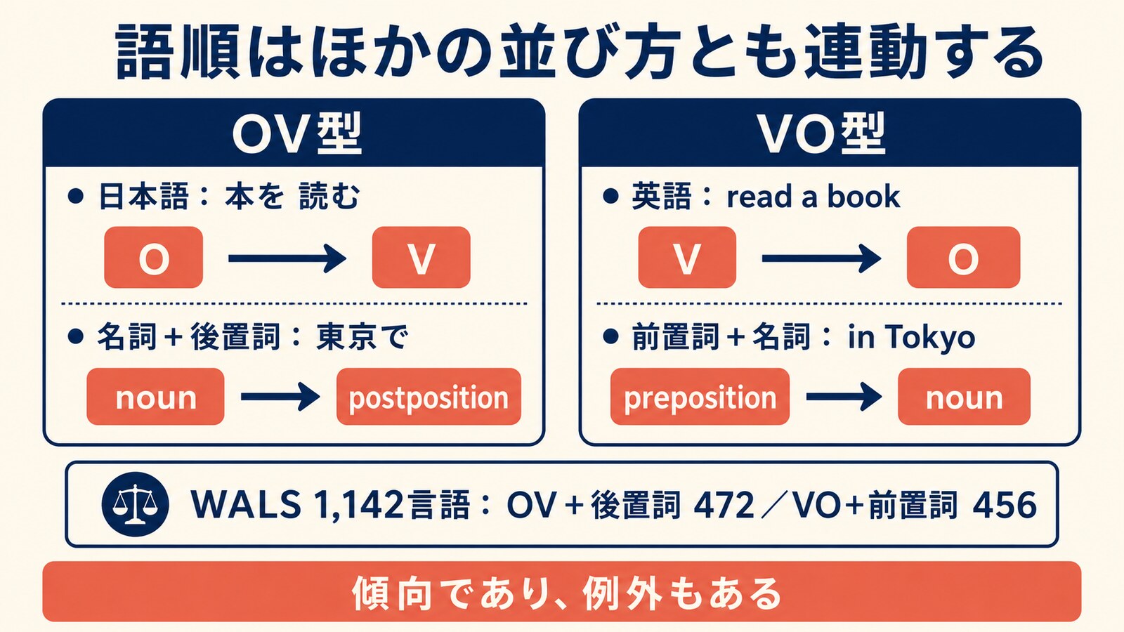 OV型と後置詞、VO型と前置詞の関係を示す比較図