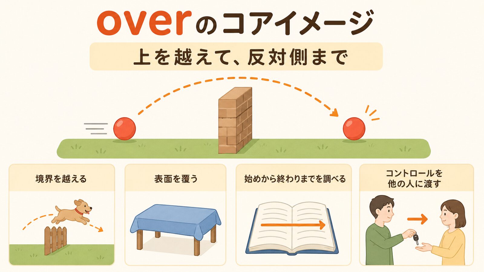 overのコアイメージは上を越えて反対側まで