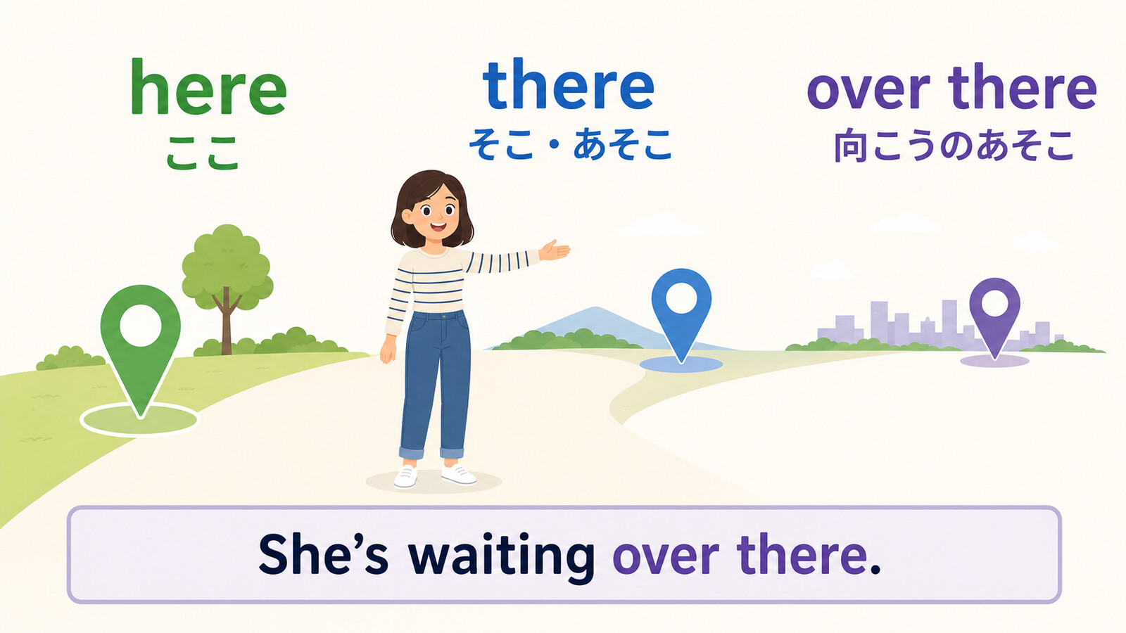 here・there・over thereの距離感の違いを示す解説イラスト