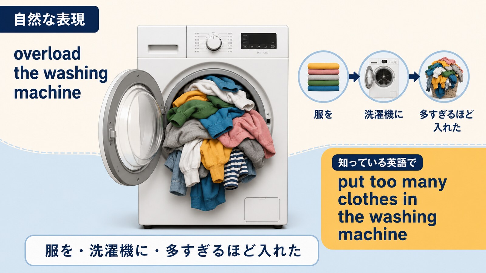 overload the washing machineをput too many clothes in the washing machineへ言い換える解説図