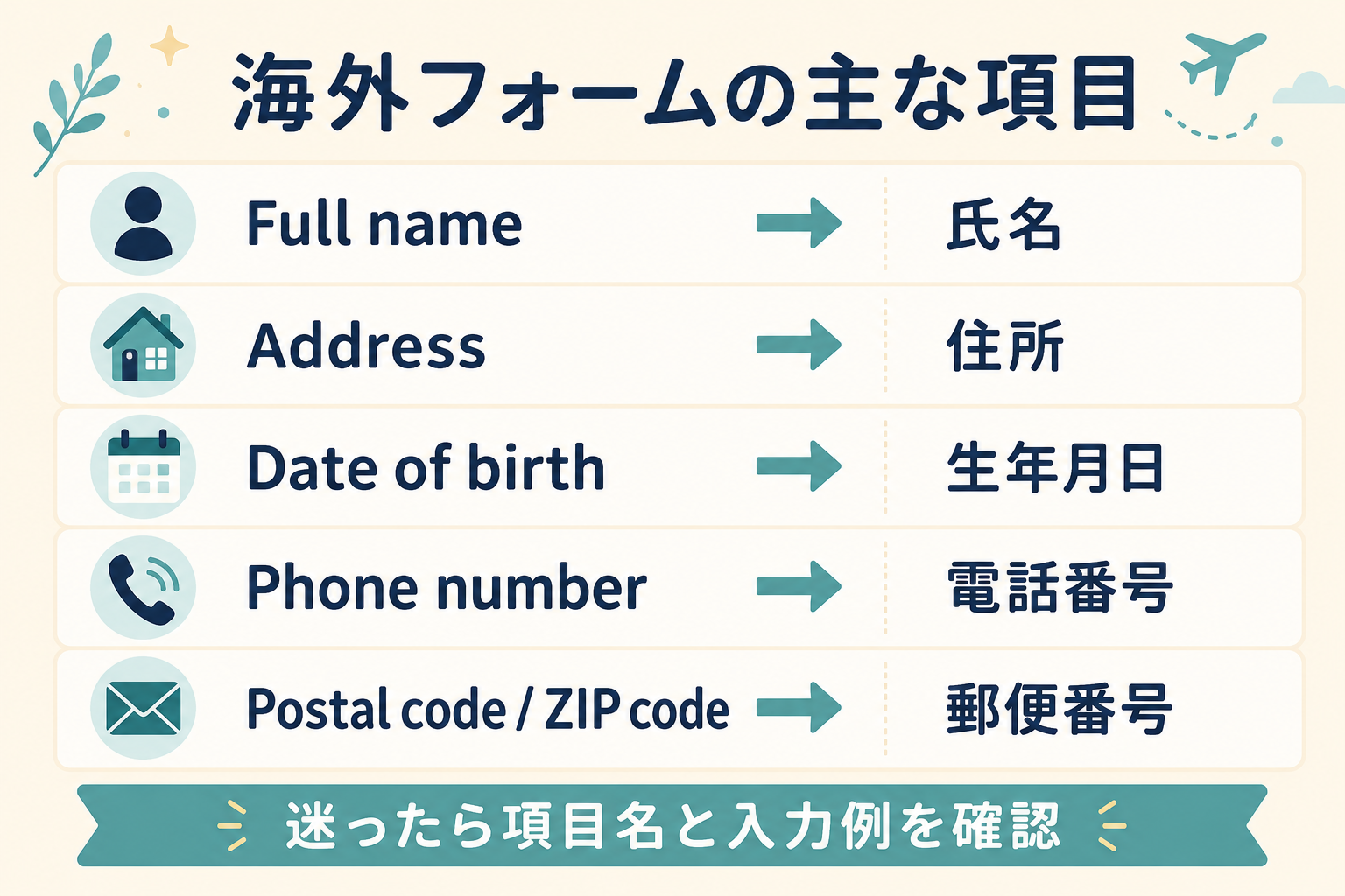 Full name、Address、Date of birth、Phone number、Postal codeの日本語対応表