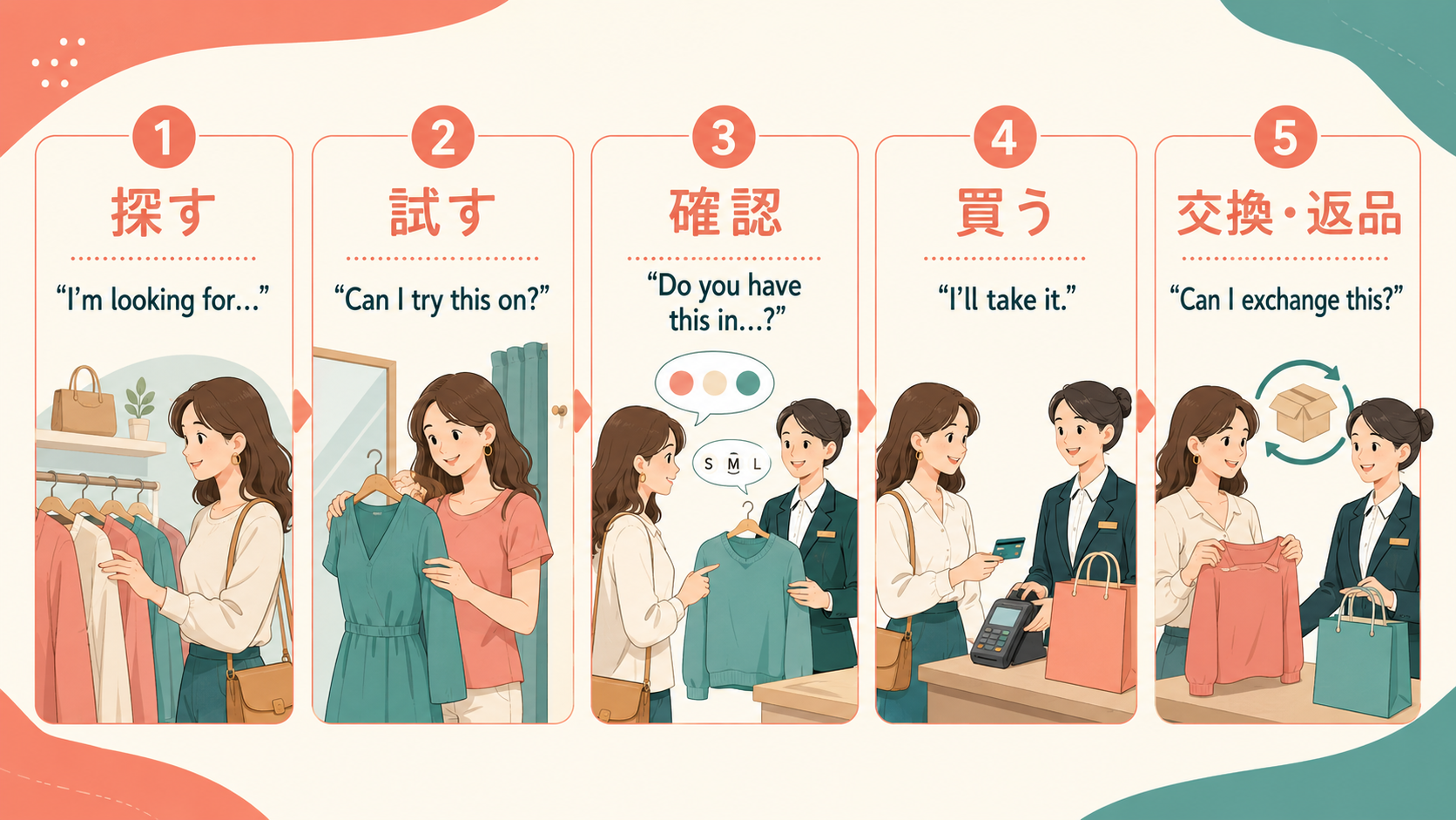海外ショッピングで探す・試す・確認する・買う・交換返品する流れを示す英語フレーズ図