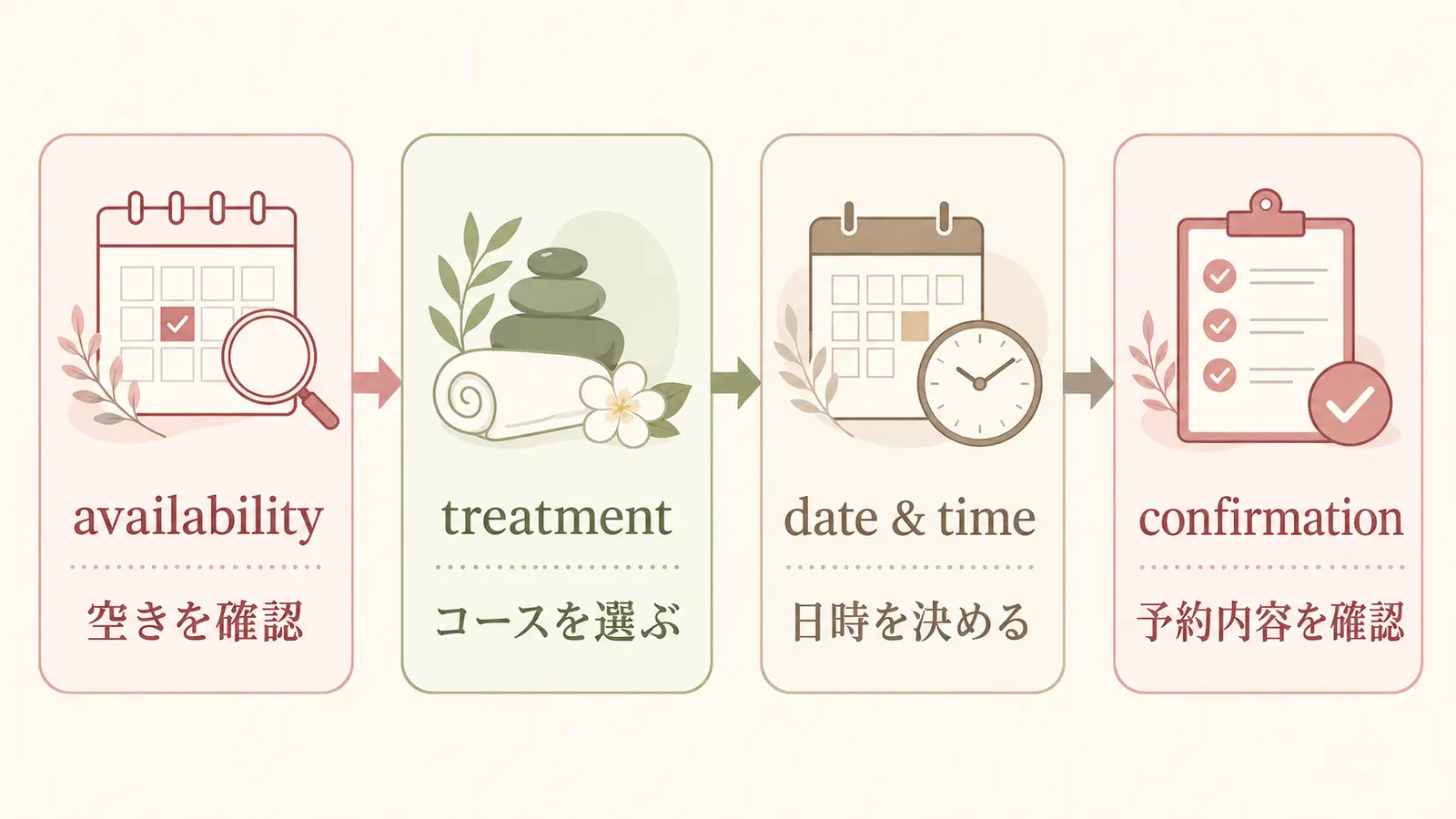 availability、treatment、date and time、confirmationでスパを予約する流れ