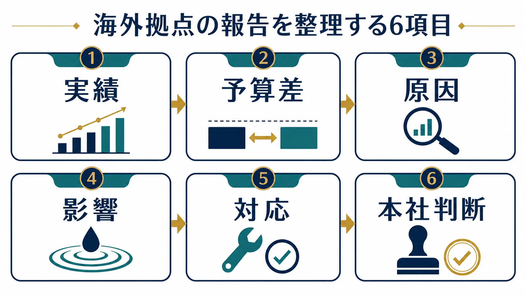 海外拠点の報告を整理する6項目