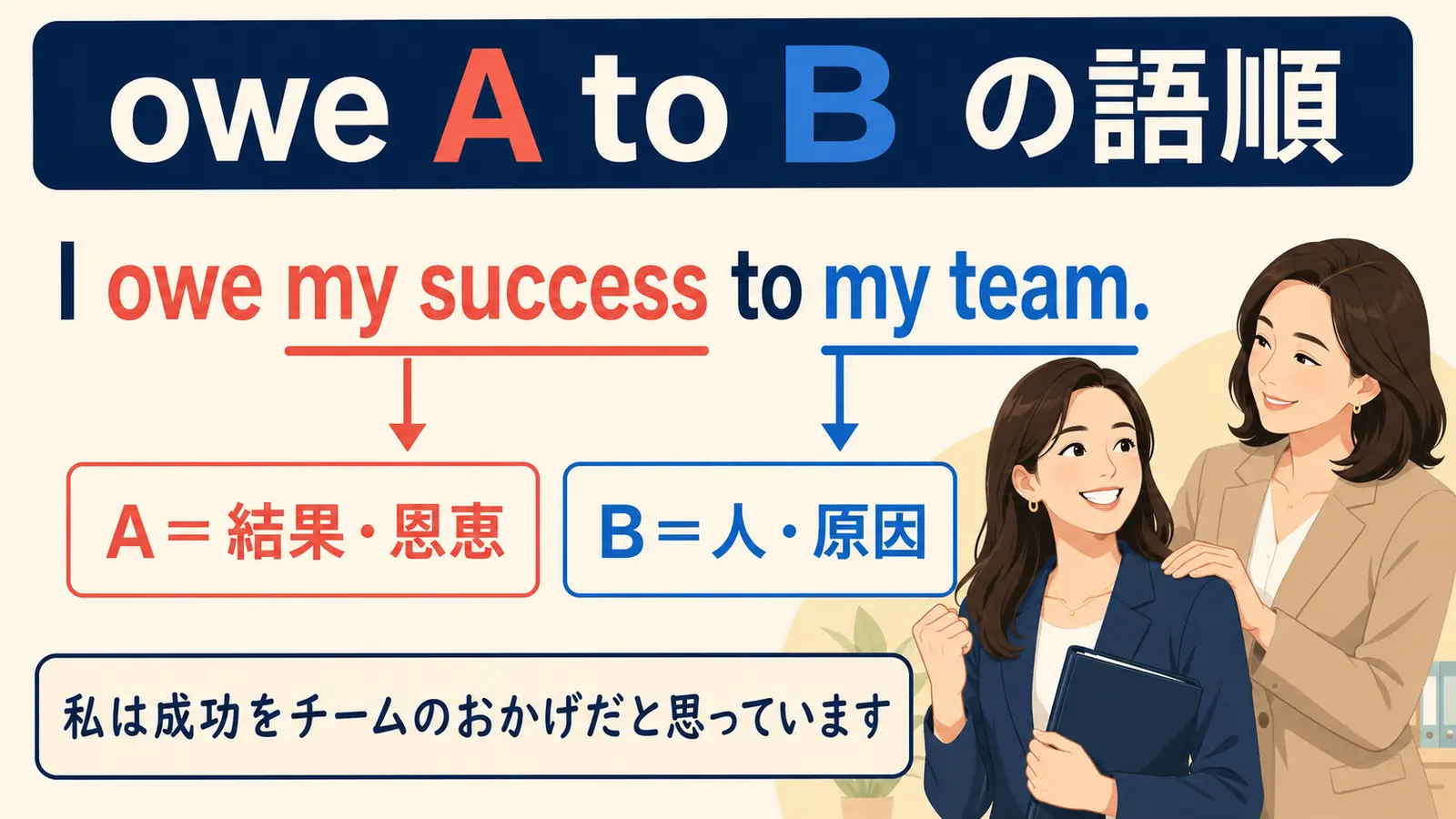 owe A to Bの語順:Aは結果や恩恵、Bは人や原因