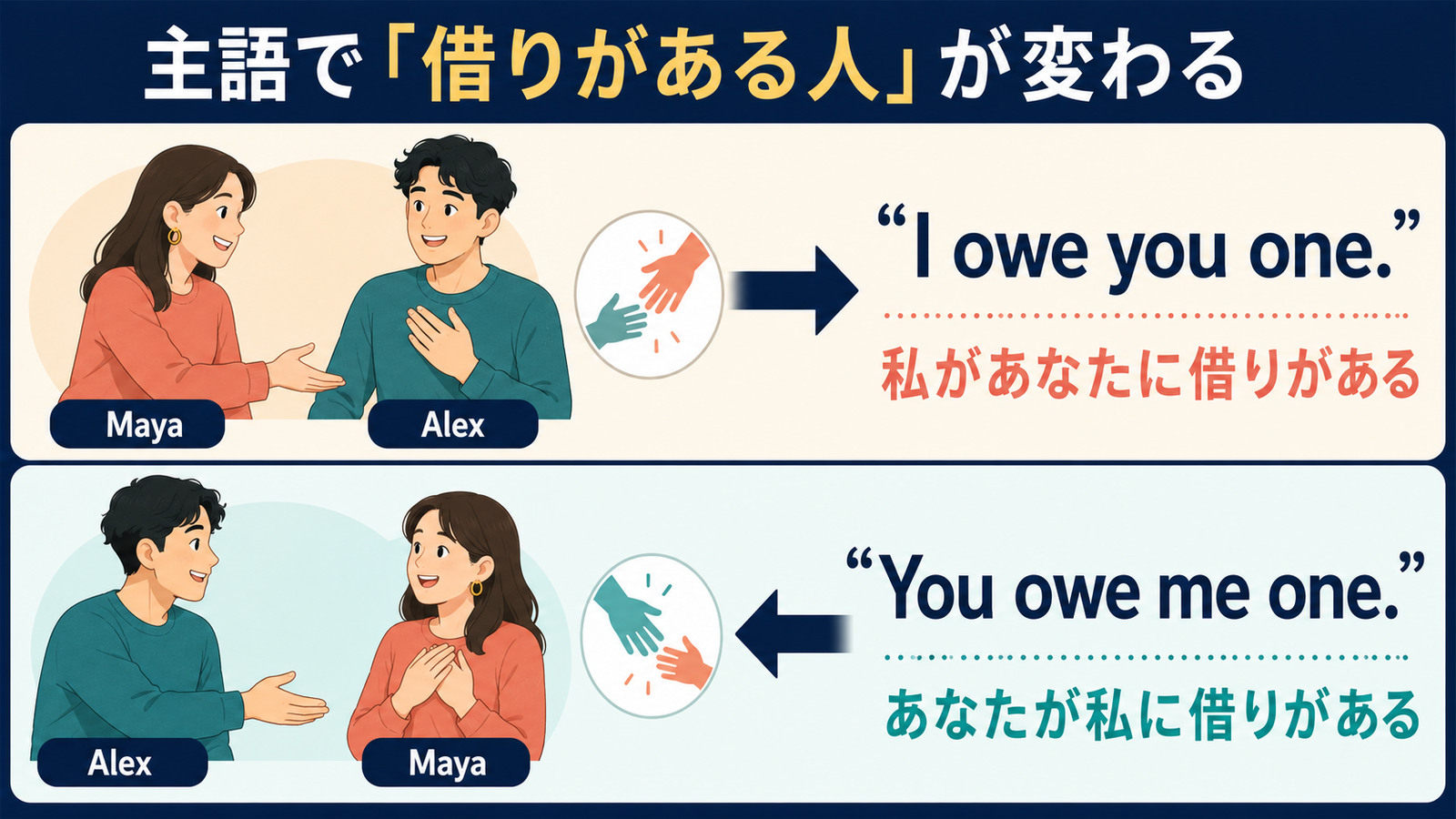 I owe you one.とYou owe me one.で借りがある人が変わることを示す図解