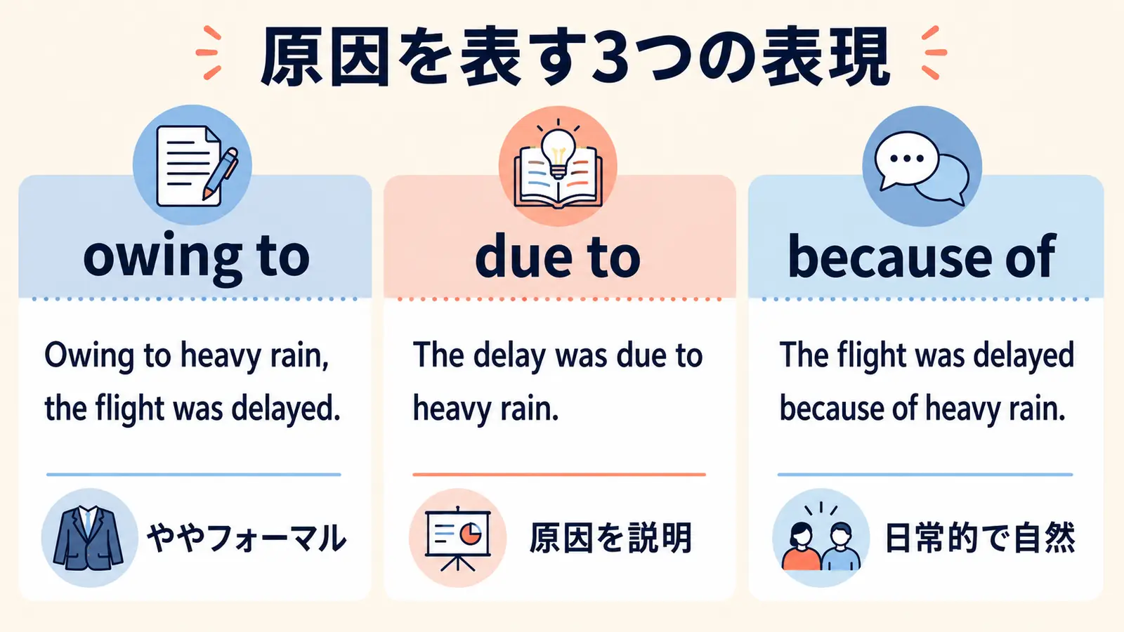 owing to・due to・because ofの使い方とニュアンス比較