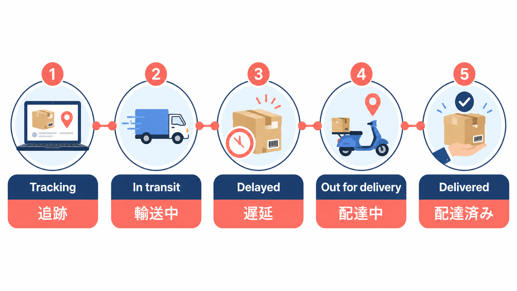 Tracking・In transit・Delayed・Out for delivery・Deliveredの意味を示す図解