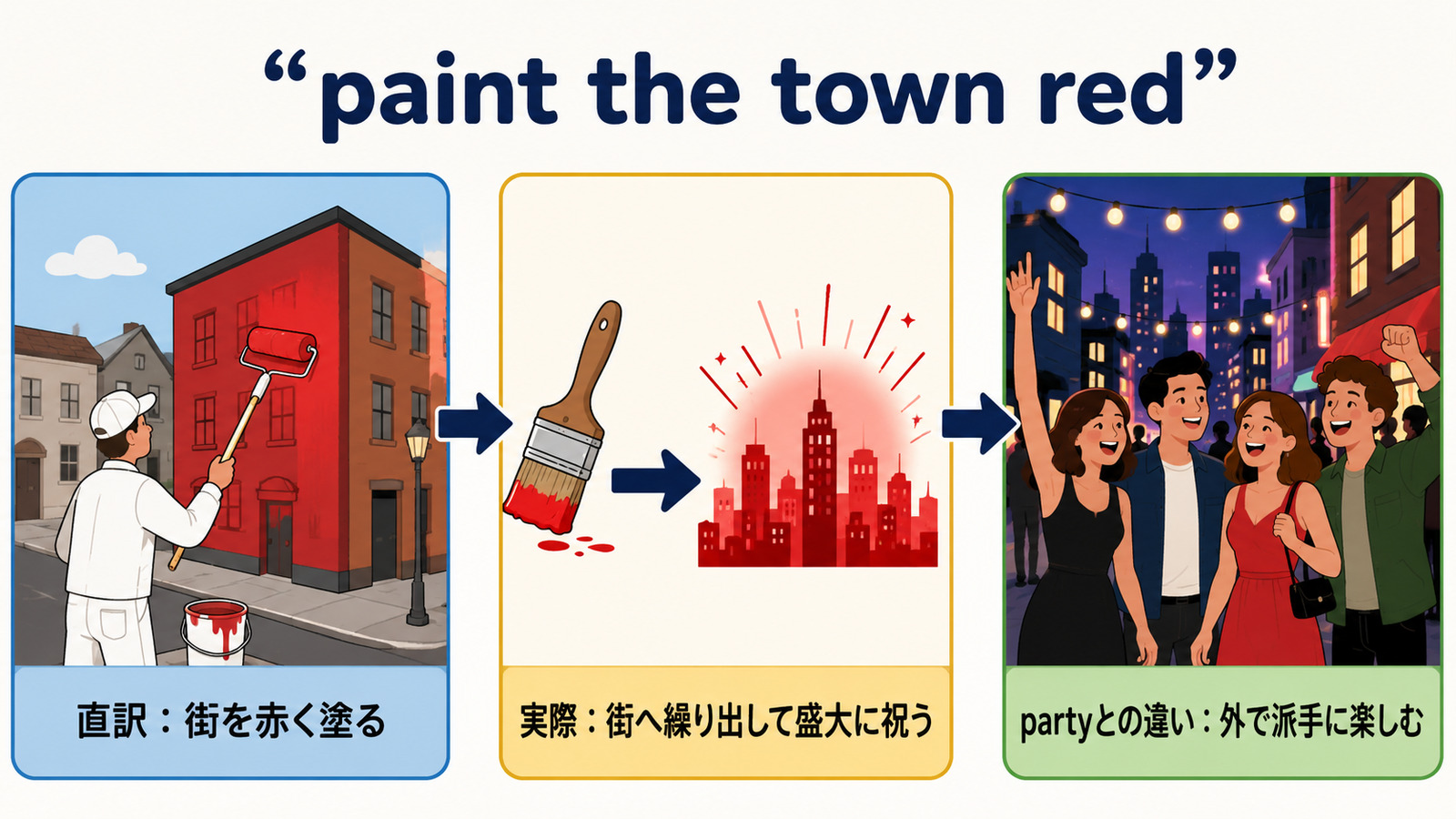 paint the town redの比喩とニュアンスを説明する本文イラスト