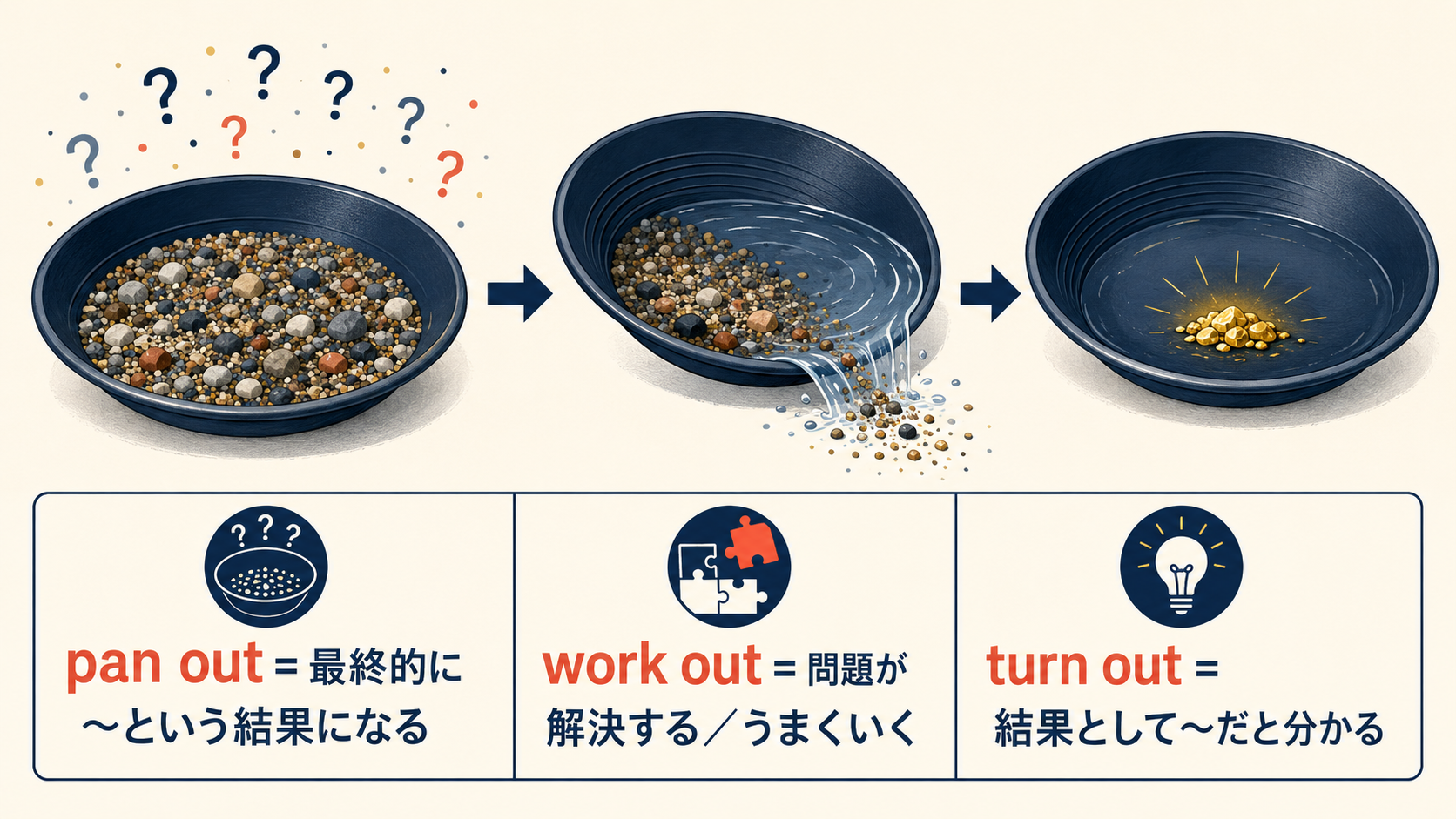 pan outとwork outとturn outの意味とニュアンスの違いを示す解説イラスト