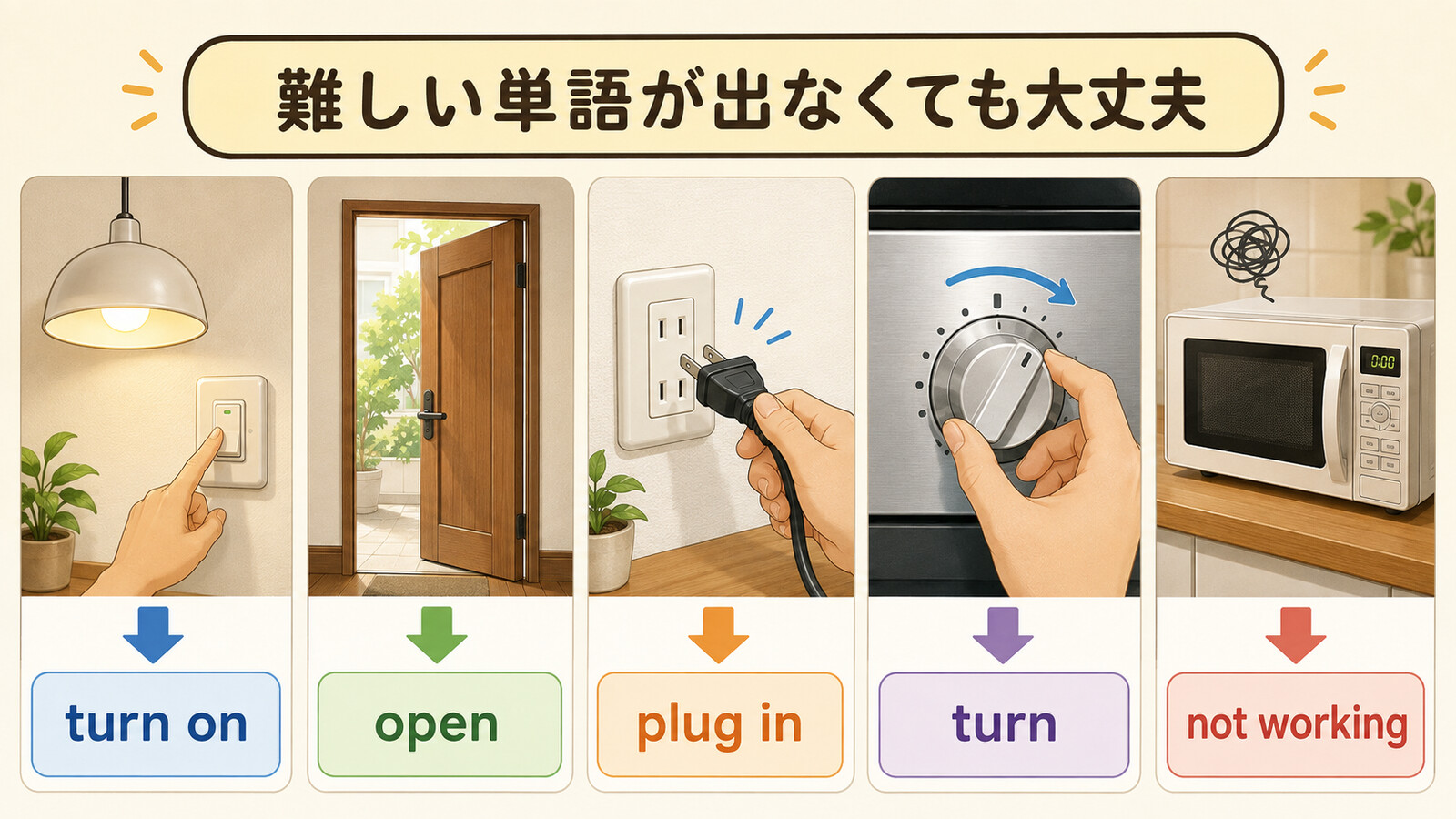 turn on・open・plug inなど基本語で家の操作を伝える図解
