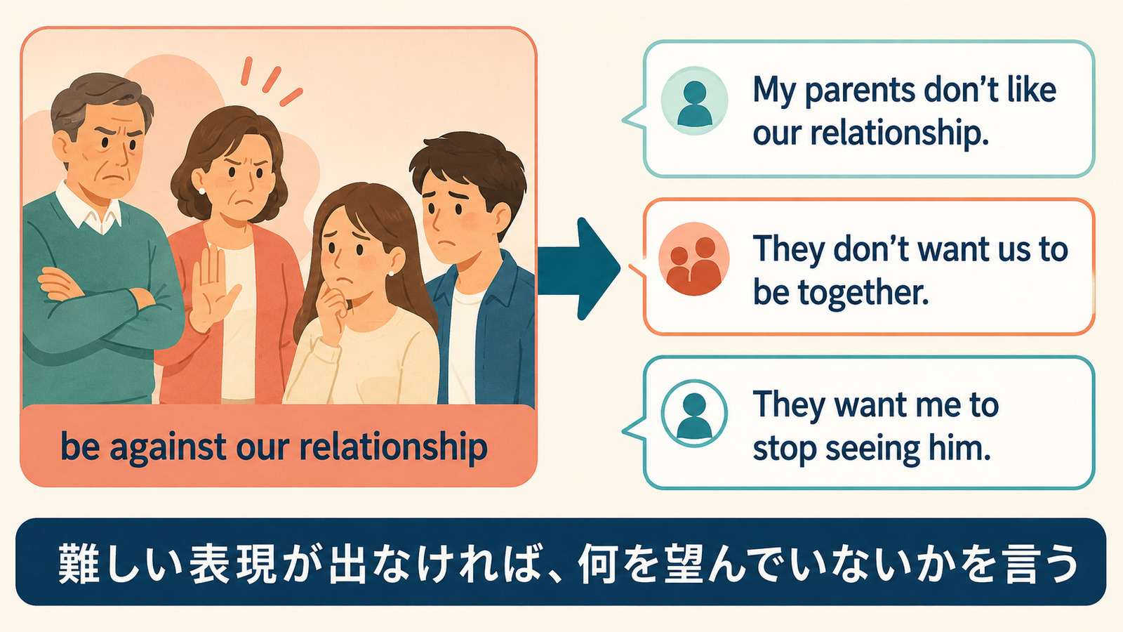 be against our relationshipをdon't likeやdon't wantで説明する英語解説図