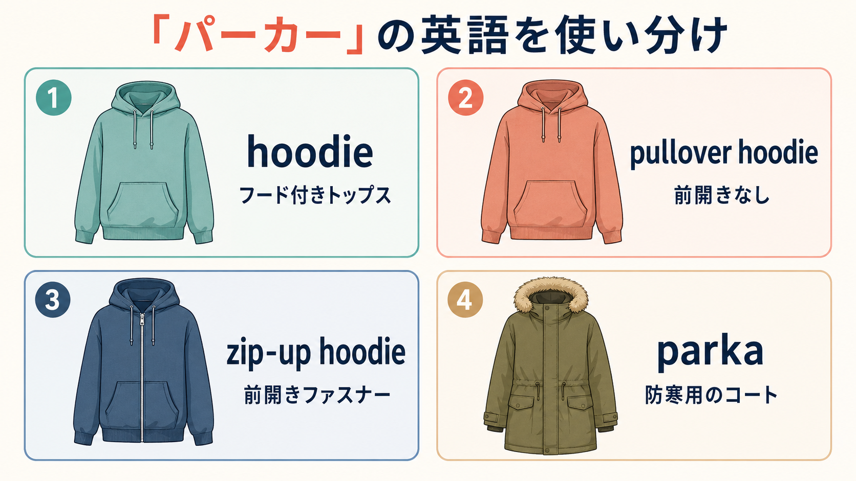 パーカーをhoodie、pullover hoodie、zip-up hoodie、parkaに言い分ける解説図