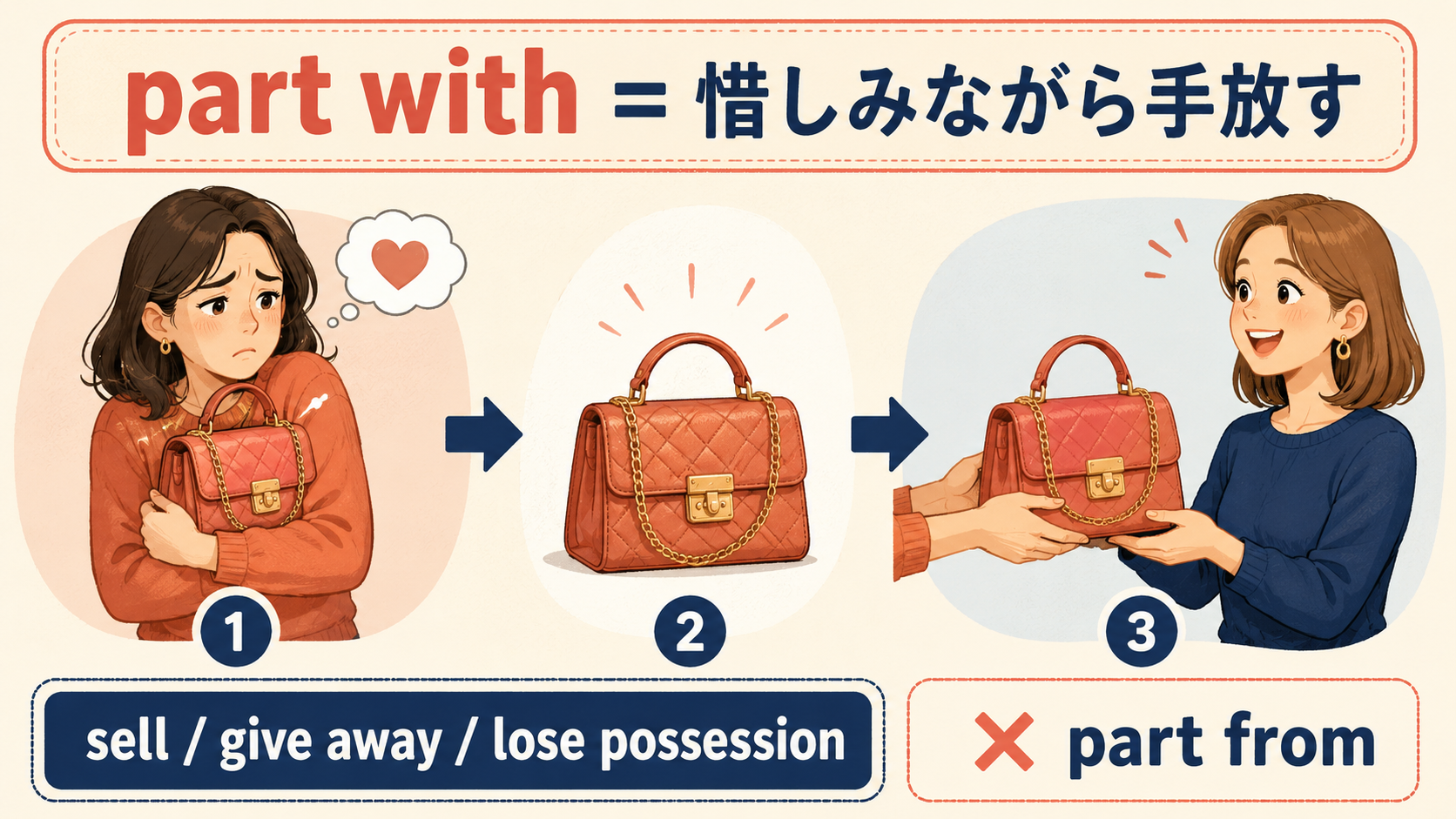 part withは愛着のある物を惜しみながら手放すというニュアンスを示す解説イラスト