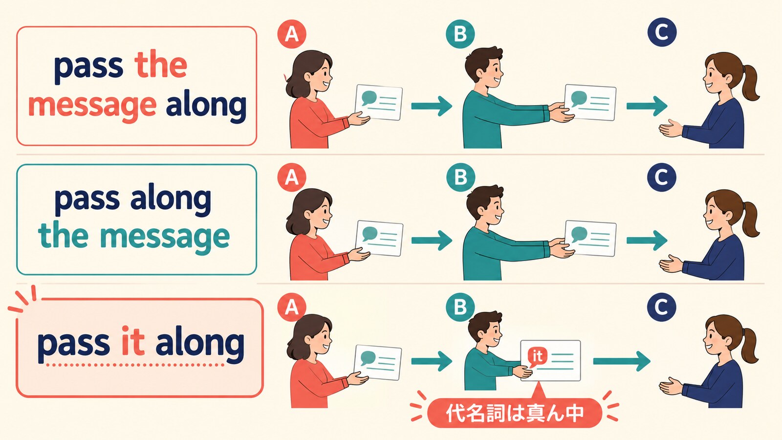 pass alongの目的語の位置とpass it alongの語順を示す図