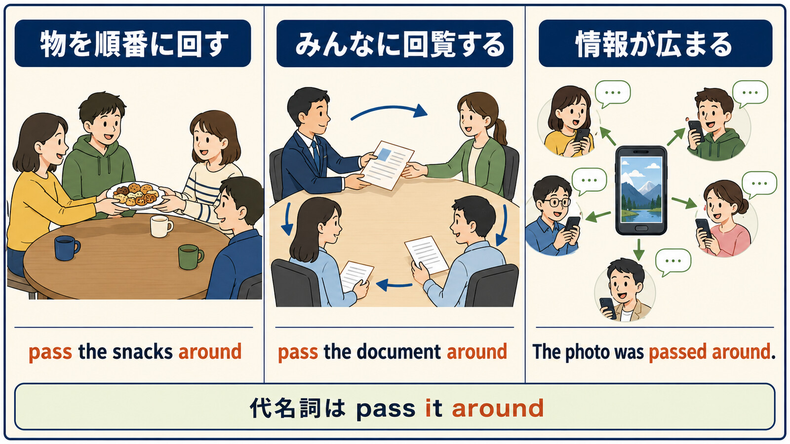 pass aroundの3つの用法とpass it aroundの語順を示す図解