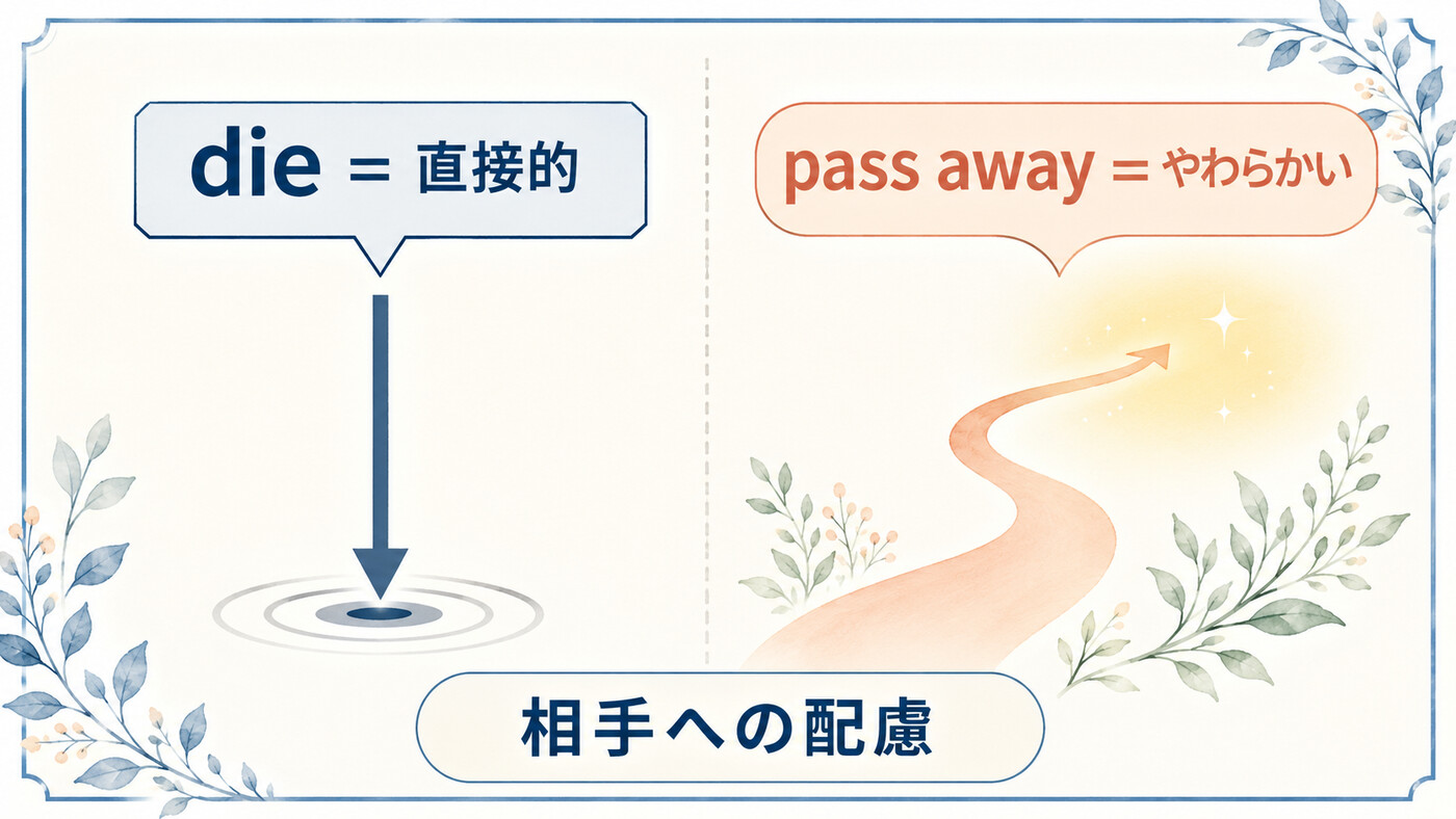 dieは直接的、pass awayは相手へ配慮した柔らかい表現であることを示す図