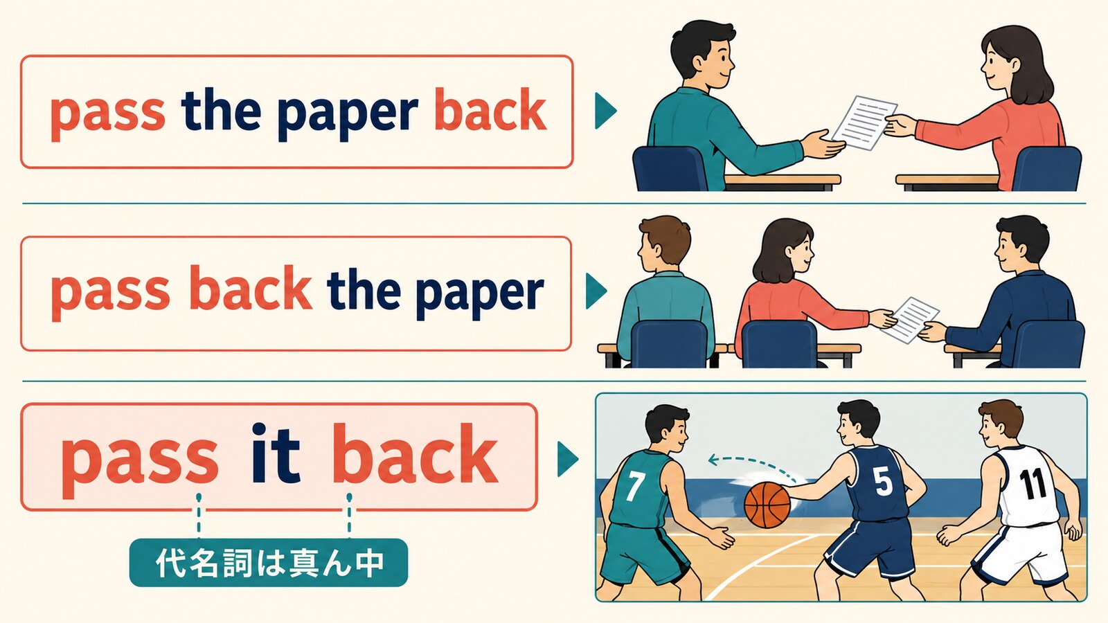 pass backの目的語の位置とpass it backの語順を示す図