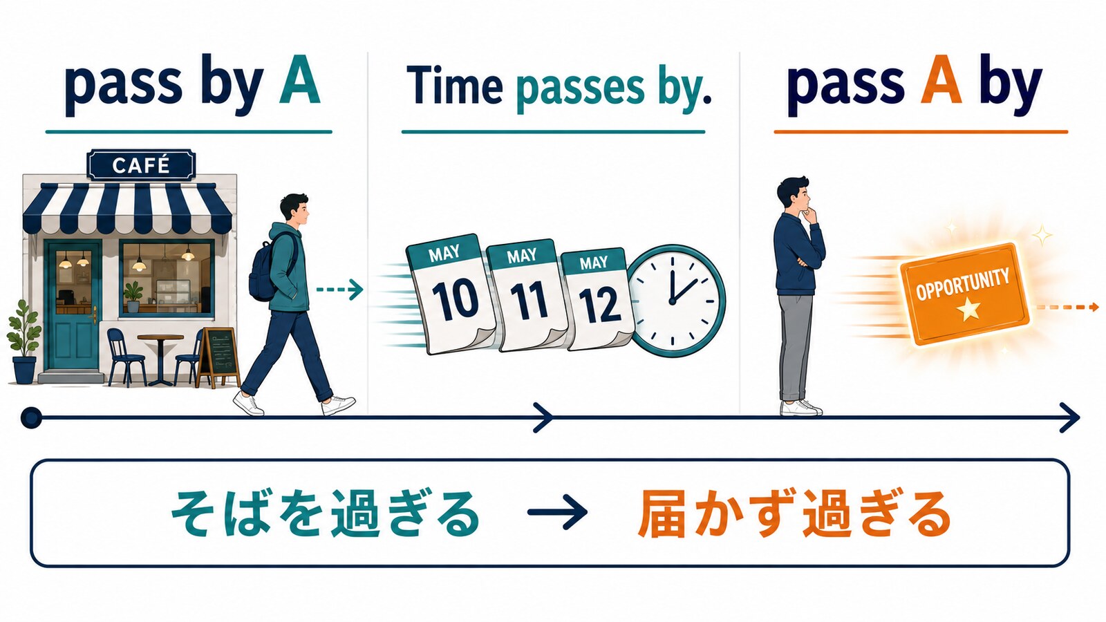 pass by A・Time passes by・pass A byの意味と語順の違い