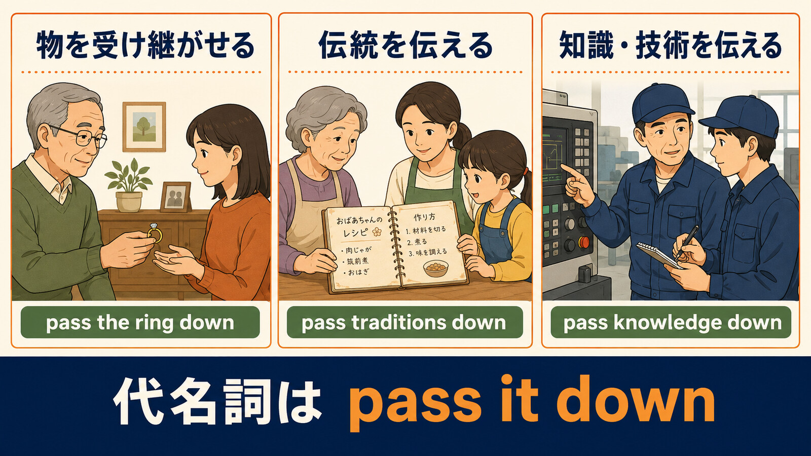 pass downの3つの用法とpass it downの語順を示す図解