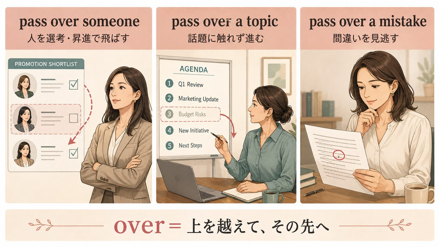 pass over someone・a topic・a mistakeの違いを示す図解