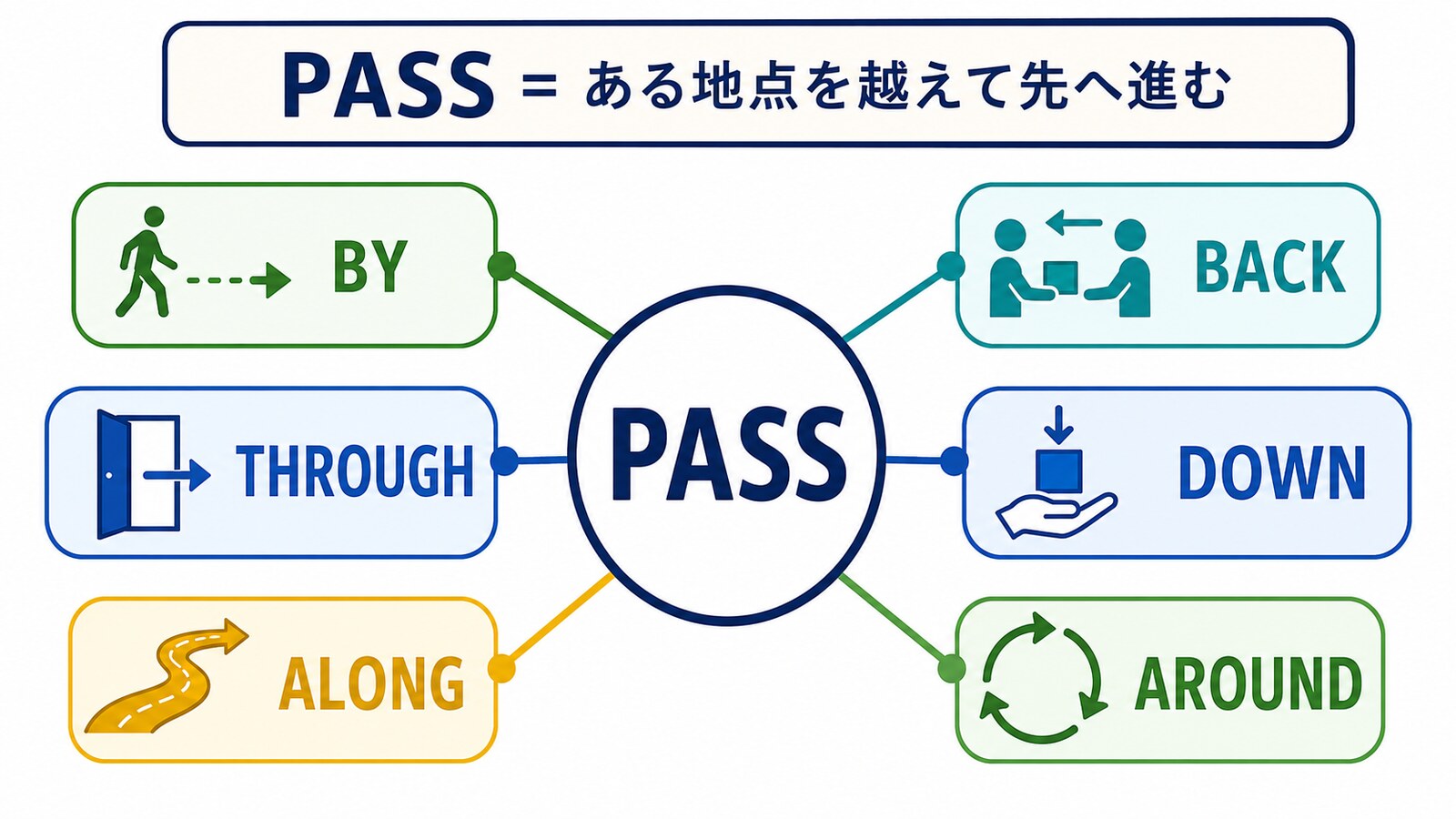 PASSのコアイメージとBY・THROUGH・ALONG・BACK・DOWN・AROUNDの方向