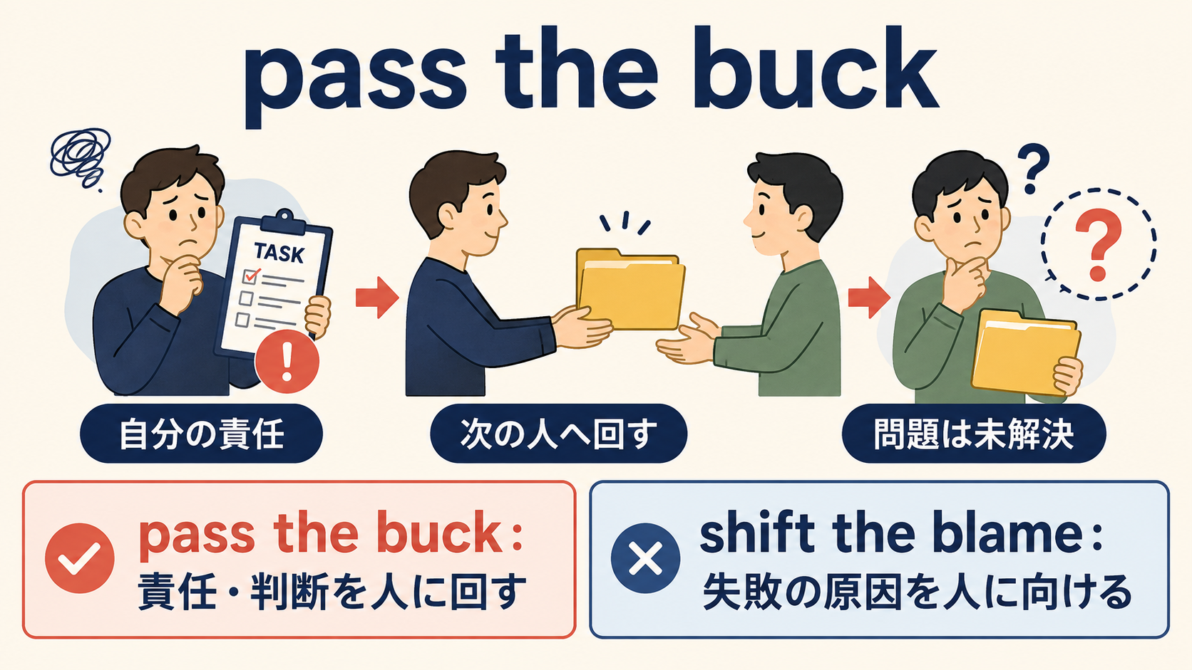 pass the buckとshift the blameのニュアンスの違いを示す図