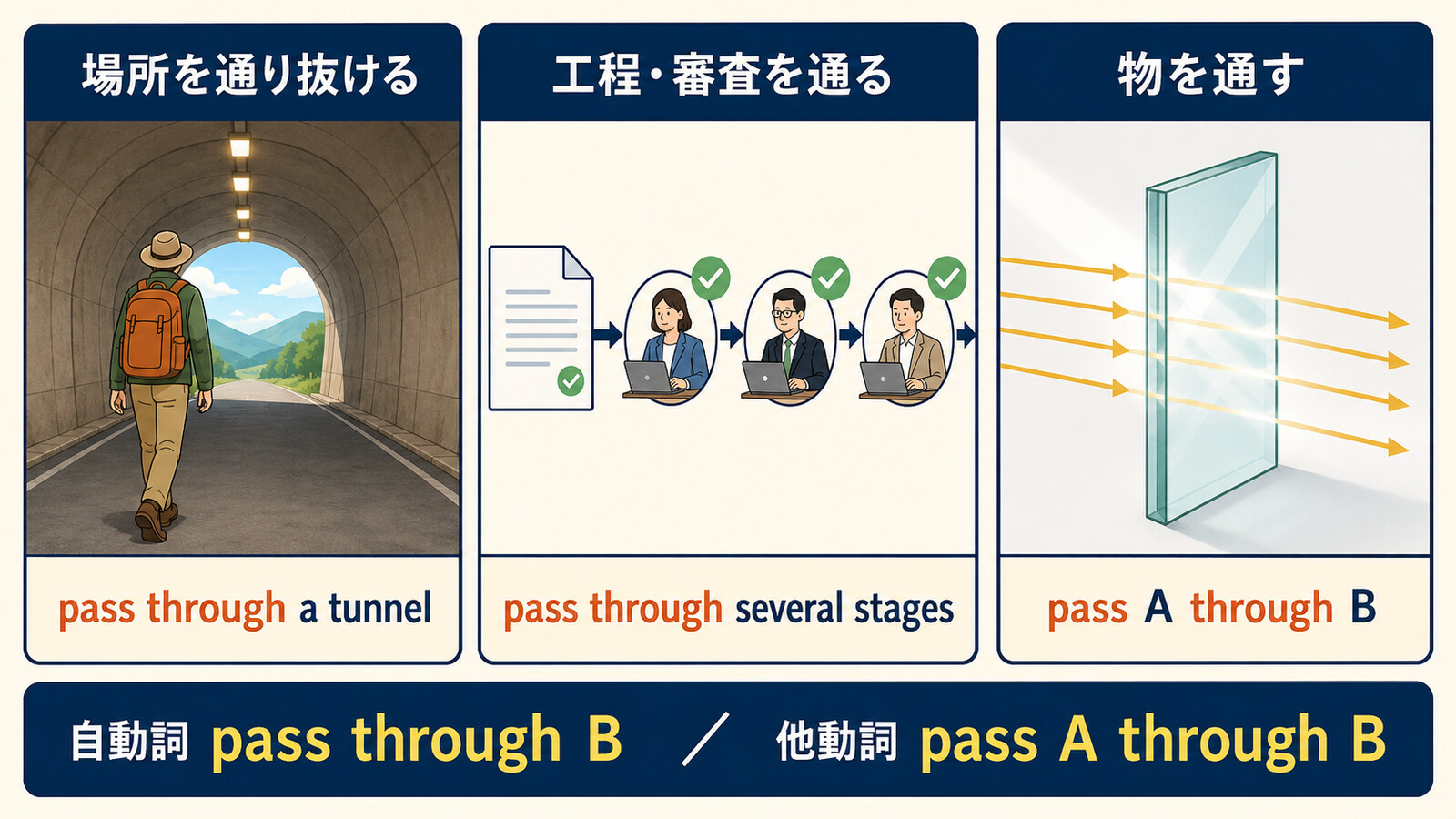 pass throughの3つの用法と自動詞・他動詞の語順を示す図解