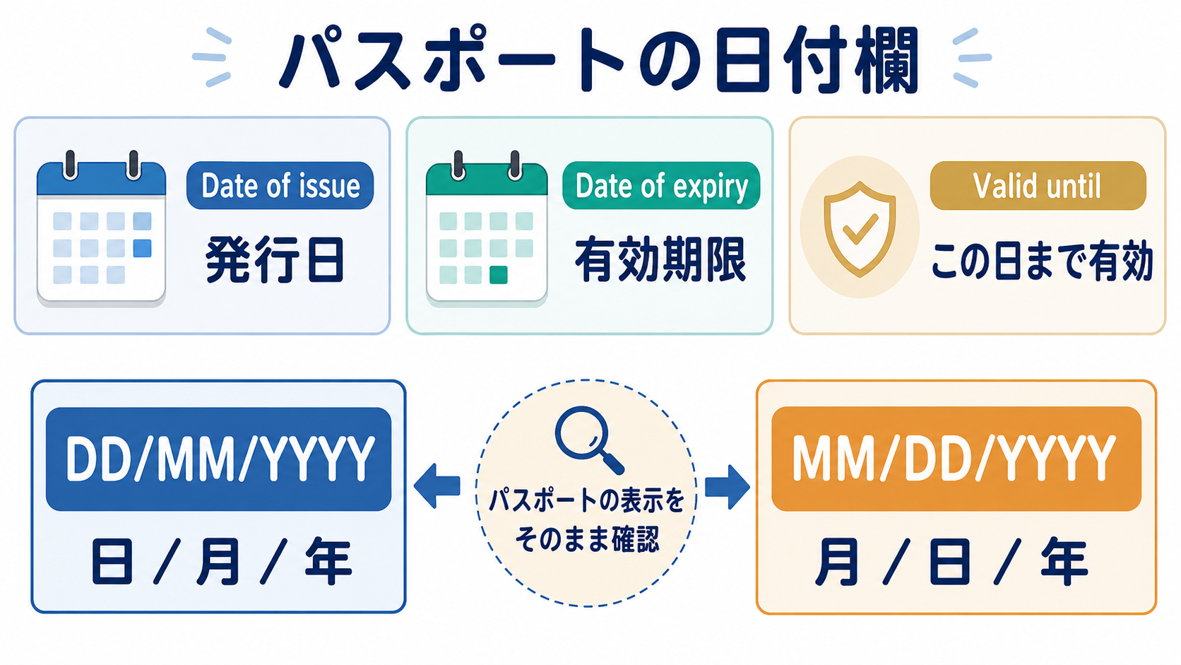 Date of issue・Date of expiry・Valid untilと日付順の違い