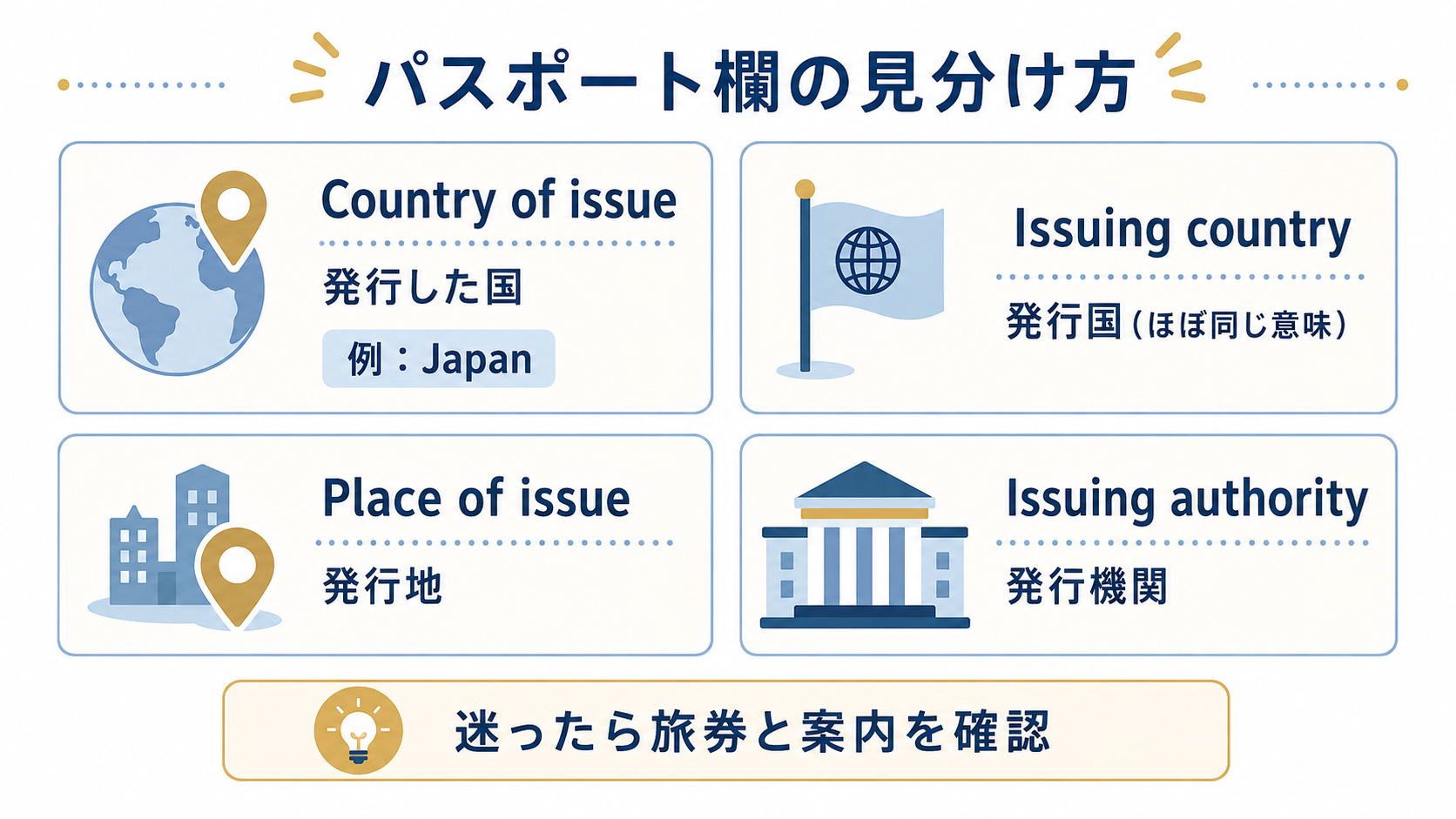 Country of issue・Issuing country・Place of issue・Issuing authorityの違い