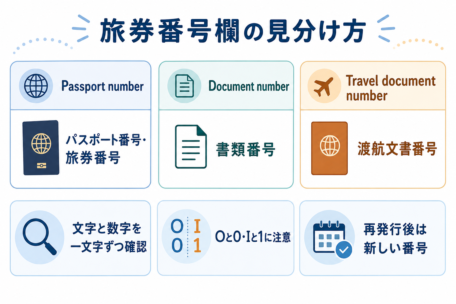 Passport number・Document number・Travel document numberの違い