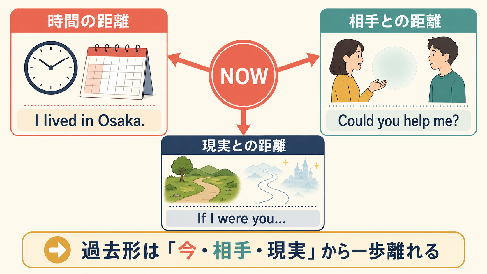 過去形が表す時間の距離・相手との距離・現実との距離の図解