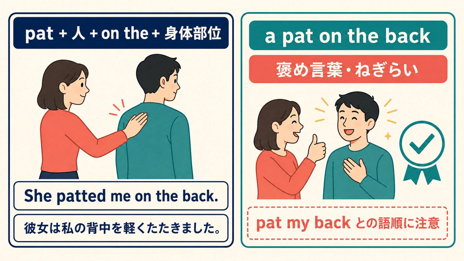 pat 人 on the 身体部位の語順とa pat on the backの意味を示す解説図