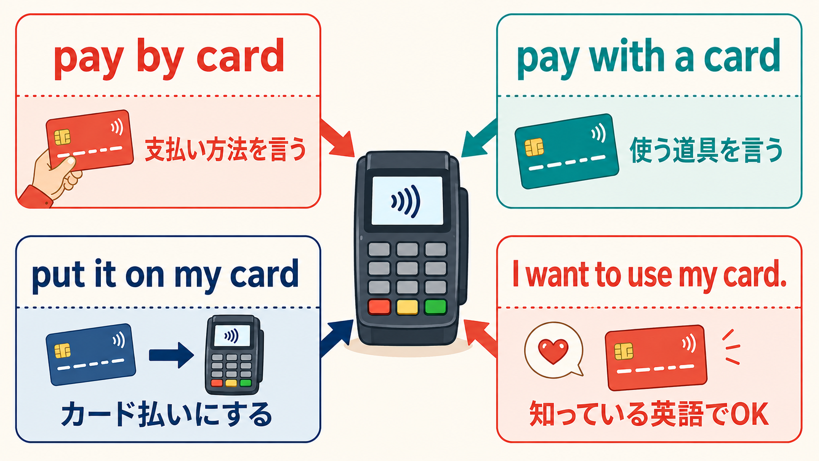 pay by card、pay with a card、put it on my cardと簡単な言い換えの違い
