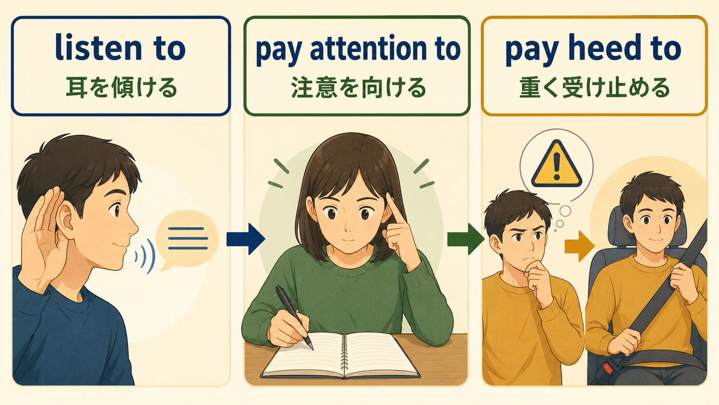 listen to・pay attention to・pay heed toの注意の深さの違いを示す図