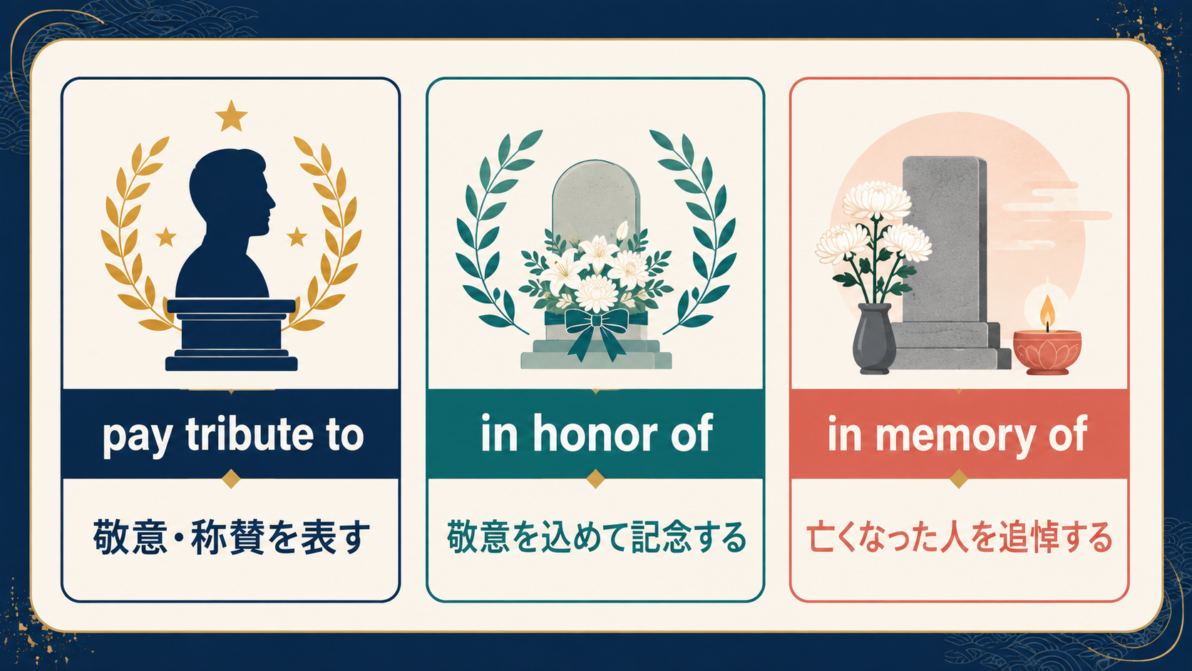 pay tribute to・in honor of・in memory ofの使い分けを示す図解