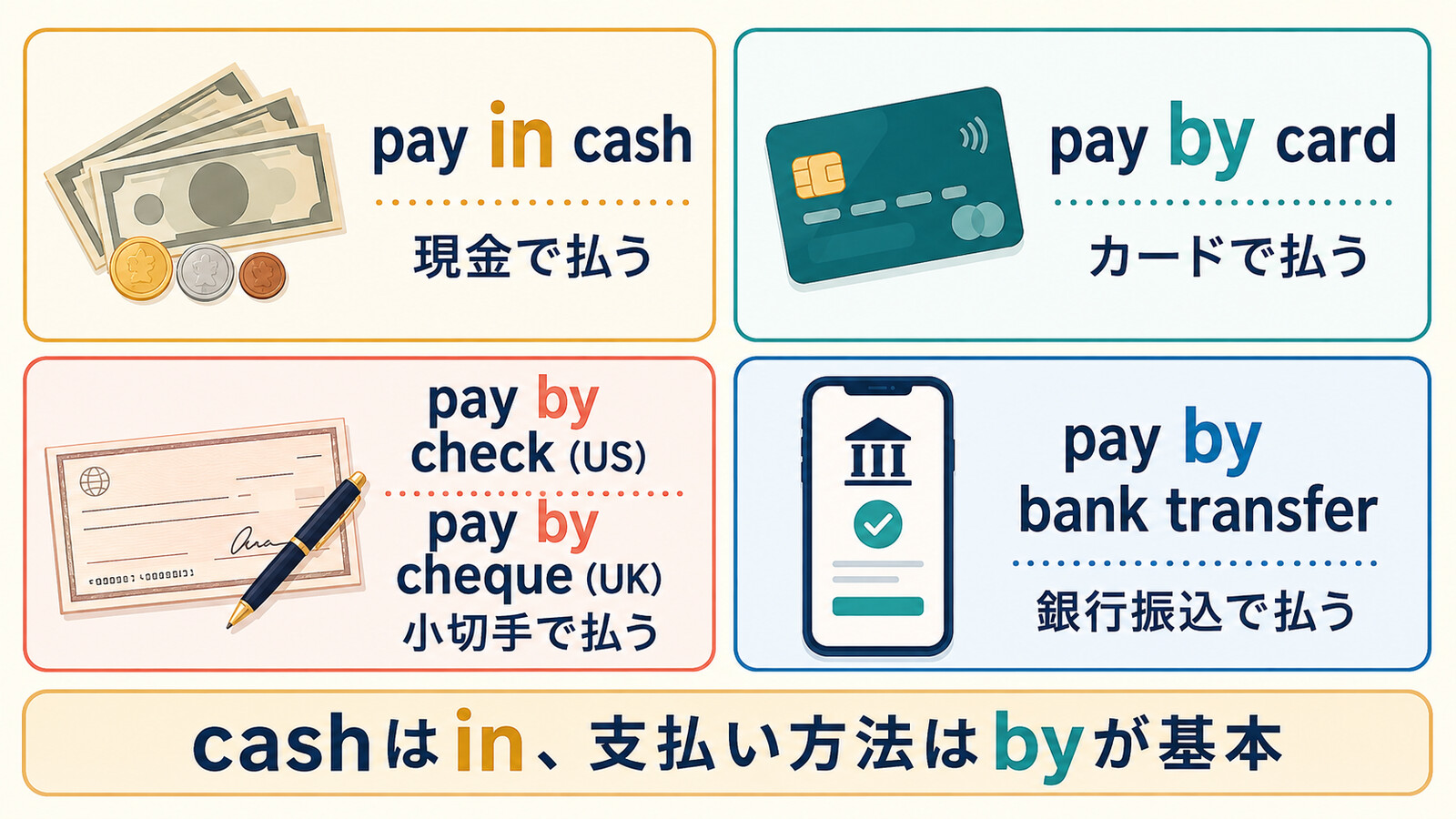 pay in cash・pay by card・pay by check・pay by bank transferの語順