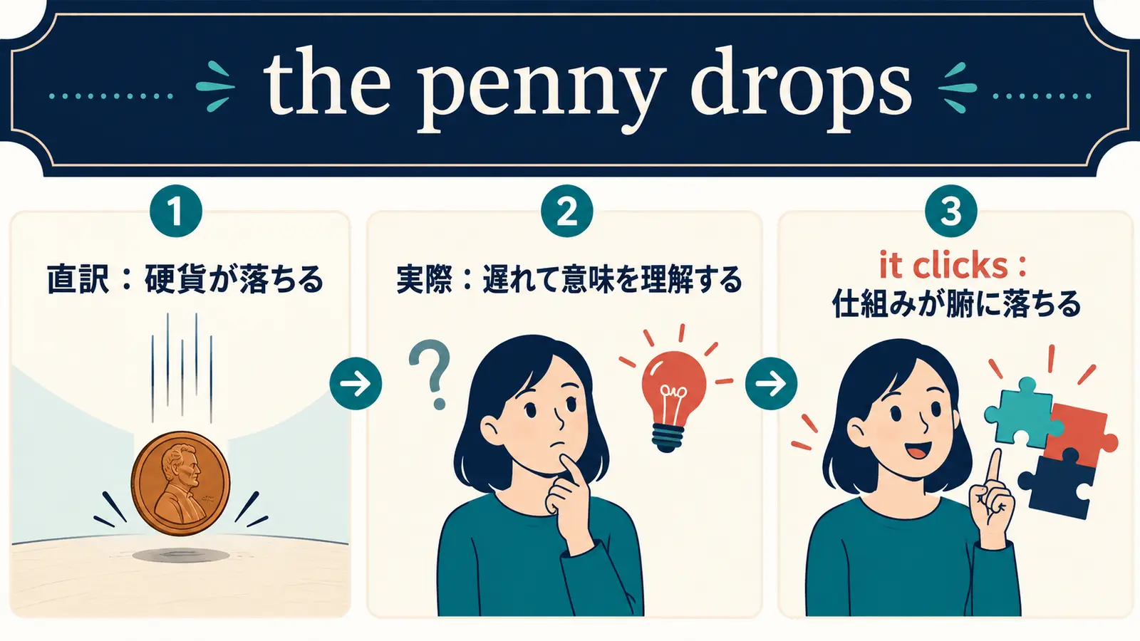 the penny dropsの直訳イメージと実際の意味を比較した解説図