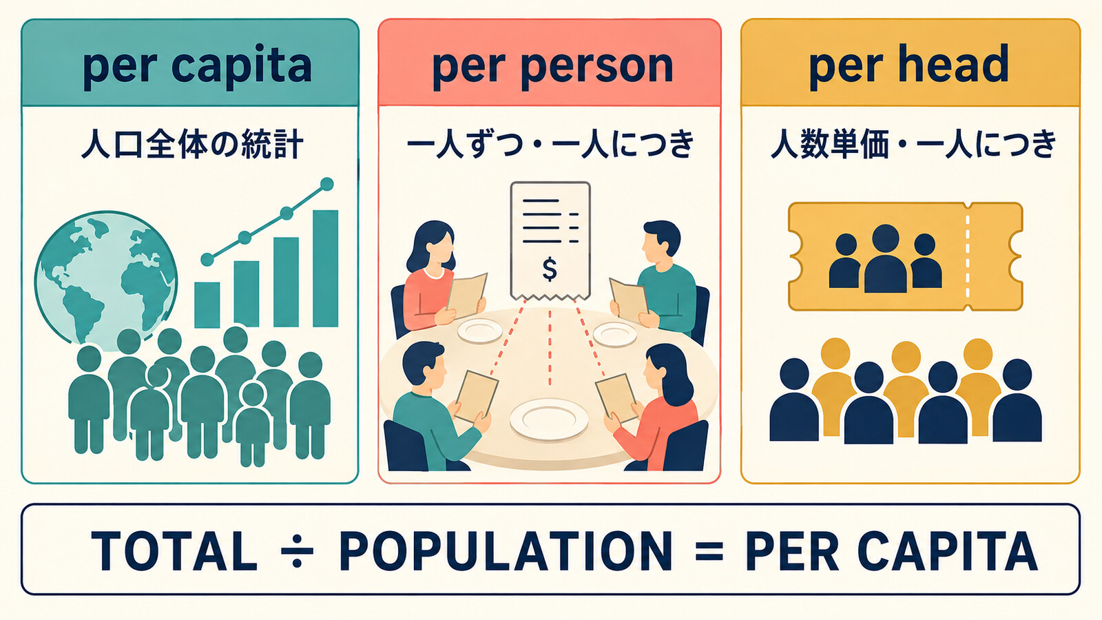 per capita、per person、per headの使い分けを比較した図