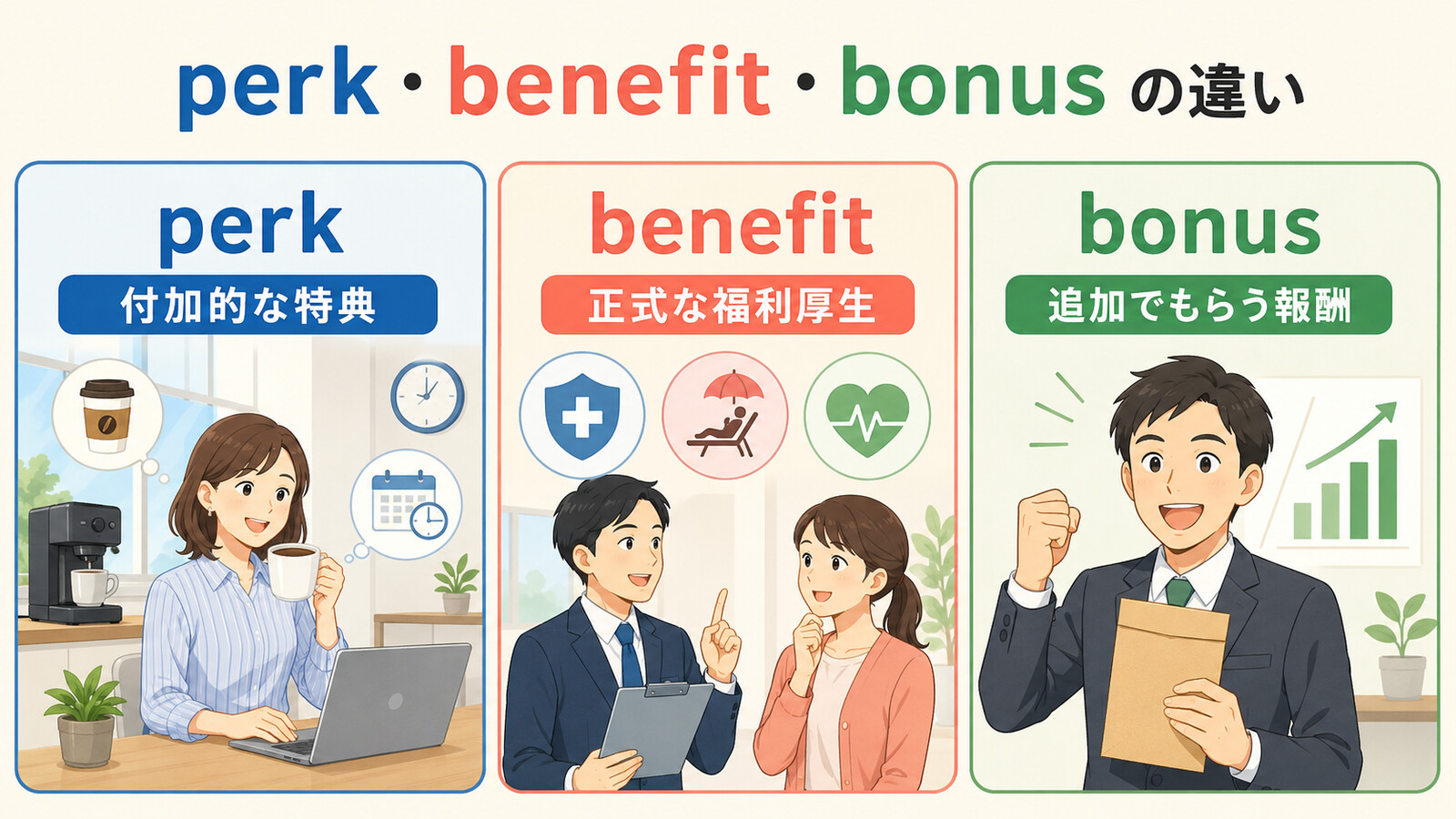 perkは付加的な特典、benefitは正式な福利厚生、bonusは追加でもらう報酬という違い